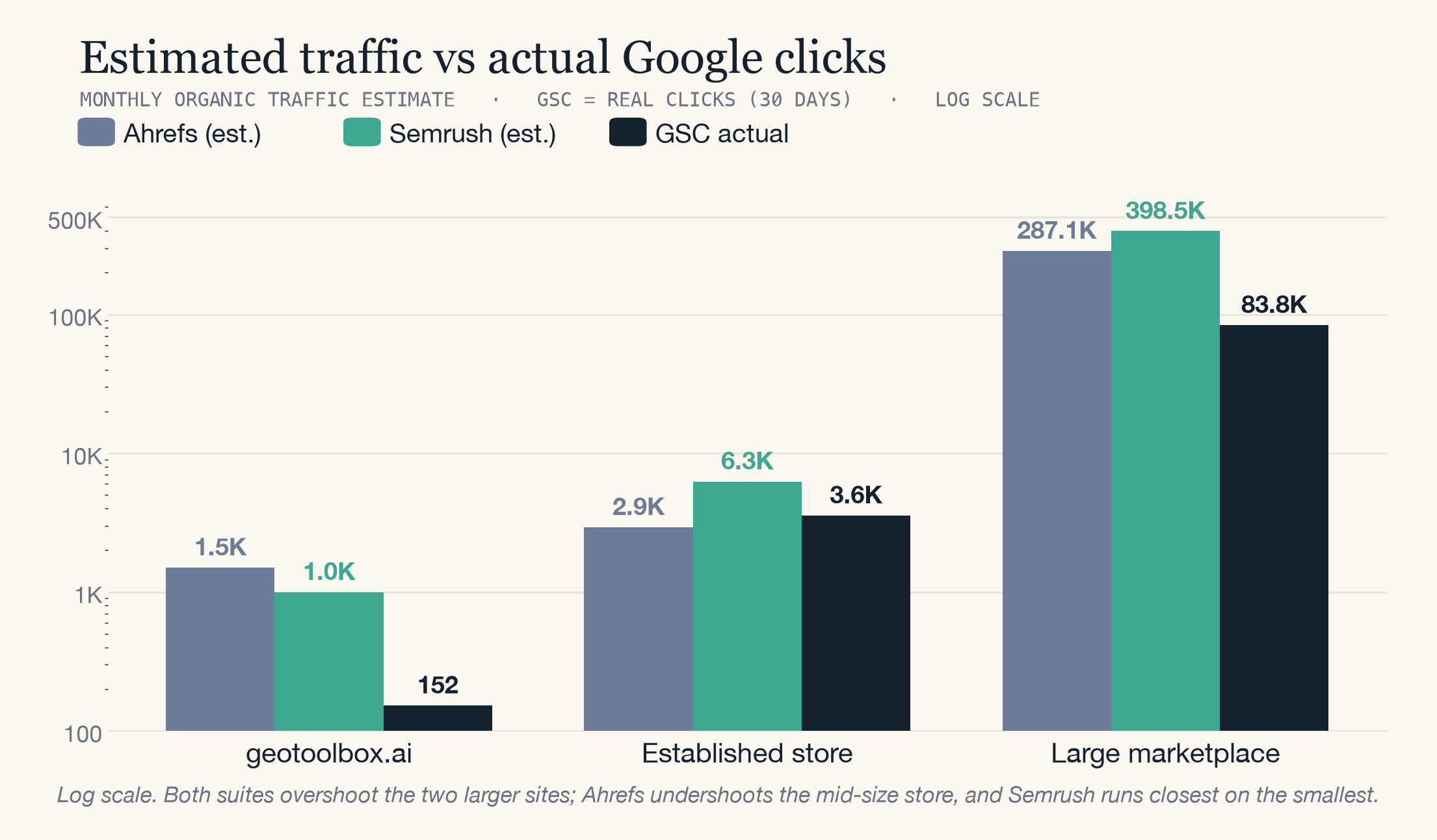 Bar chart comparing Ahrefs and Semrush estimated monthly organic traffic against actual Google Search Console clicks for three sites: both tools overshoot on the largest site; on the mid-size store Ahrefs undershoots while Semrush overshoots; and Semrush runs closer on the smallest site.