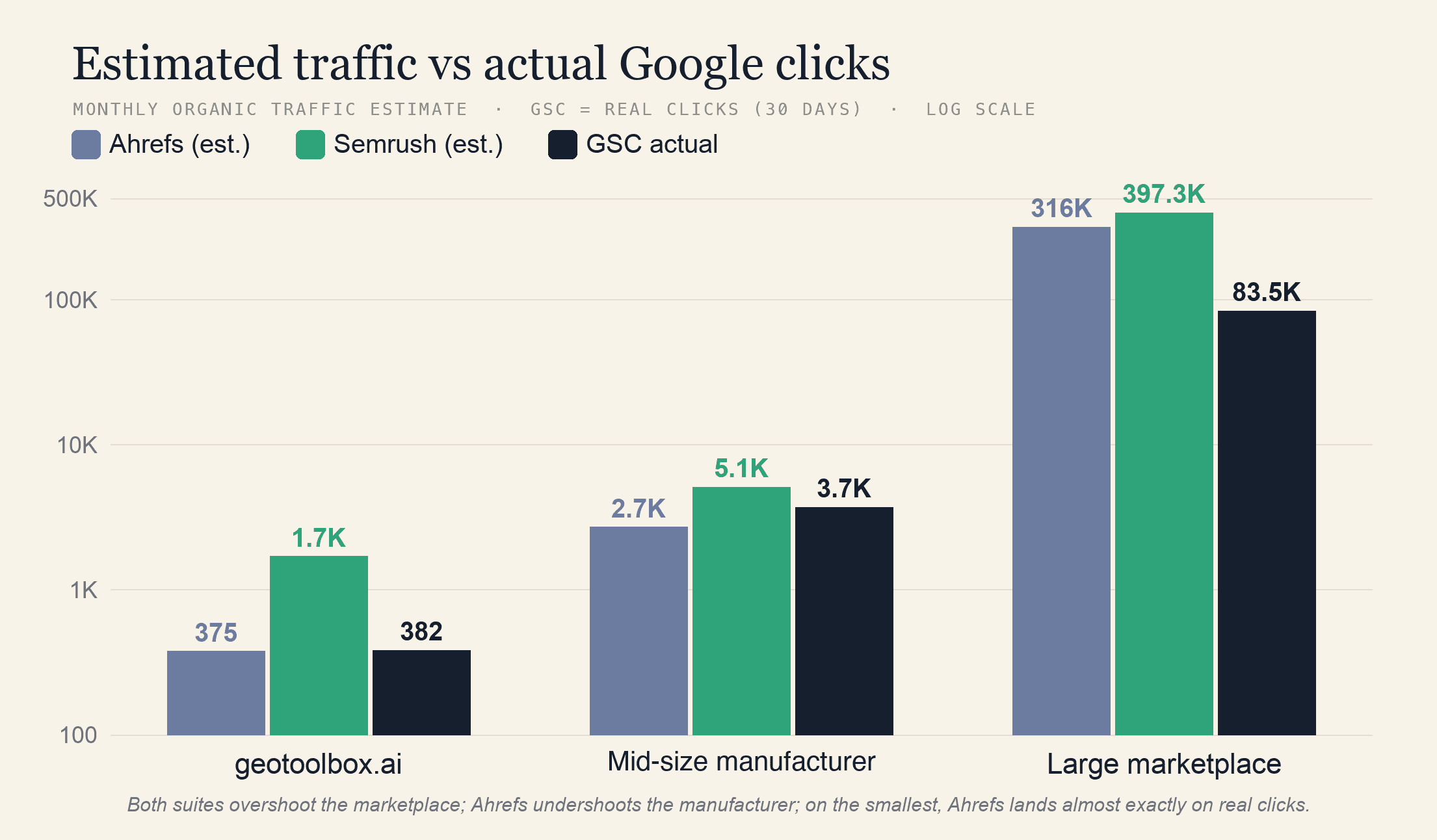 Bar chart comparing Ahrefs and Semrush estimated monthly organic traffic against actual Google Search Console clicks for three sites in August 2026: both tools overshoot the largest site; on the mid-size manufacturer Ahrefs undershoots while Semrush overshoots; on the smallest site Ahrefs's 375 estimate lands almost exactly on the 382 real clicks while Semrush reads 1.7K.