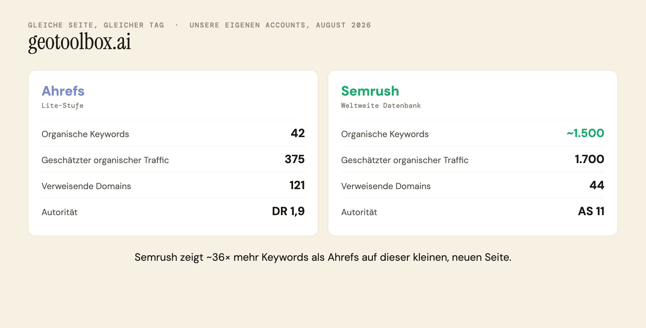 Scorecard-Vergleich von Ahrefs und Semrush für geotoolbox.ai am selben Tag im August 2026: Ahrefs zeigt 42 organische Keywords, 375 geschätzten Traffic, 121 verweisende Domains und DR 1,9; Semrush zeigt rund 1.500 organische Keywords, 1.700 geschätzten Traffic, 44 verweisende Domains und Authority Score 11.