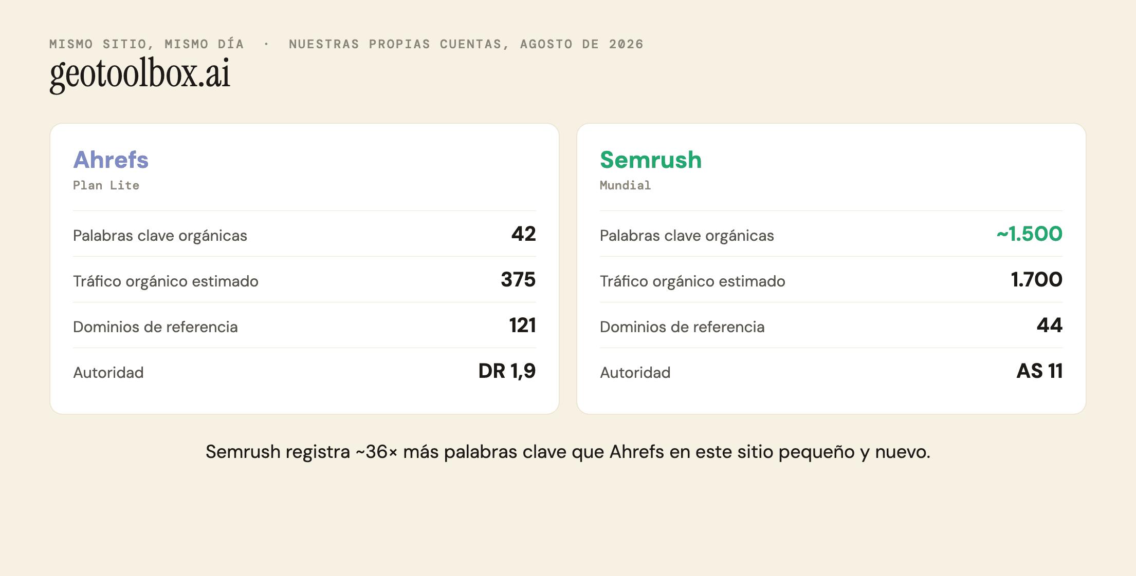 Comparativa de Ahrefs y Semrush para geotoolbox.ai el mismo día de agosto de 2026: Ahrefs muestra 42 palabras clave orgánicas, 375 de tráfico estimado, 121 dominios de referencia y DR 1,9; Semrush muestra unas 1.500 palabras clave orgánicas, 1.700 de tráfico estimado, 44 dominios de referencia y Authority Score 11.