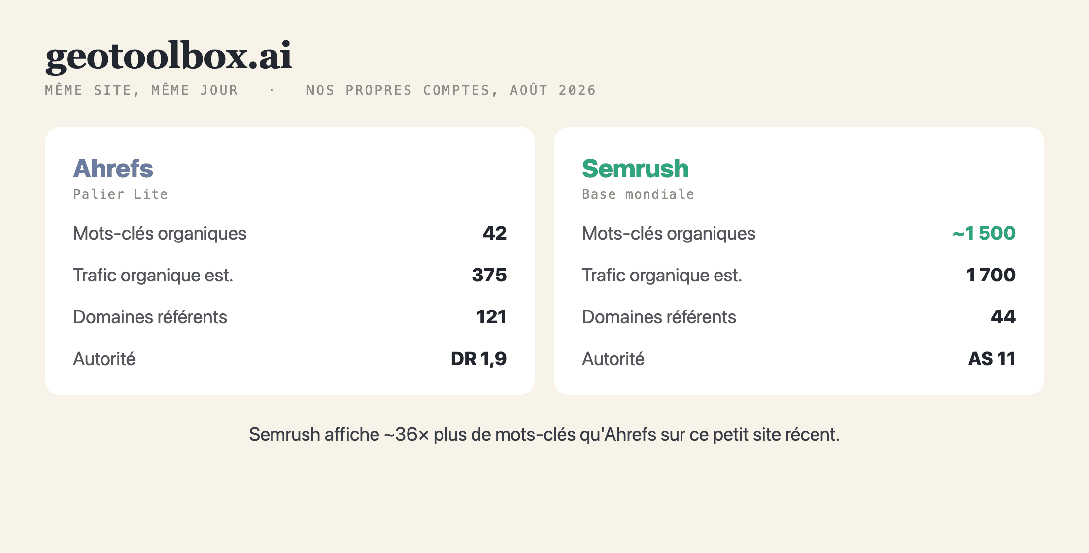 Comparaison d'Ahrefs et Semrush pour geotoolbox.ai le même jour d'août 2026 : Ahrefs affiche 42 mots-clés organiques, 375 de trafic estimé, 121 domaines référents et DR 1,9 ; Semrush affiche environ 1 500 mots-clés organiques, 1 700 de trafic estimé, 44 domaines référents et un Authority Score de 11.