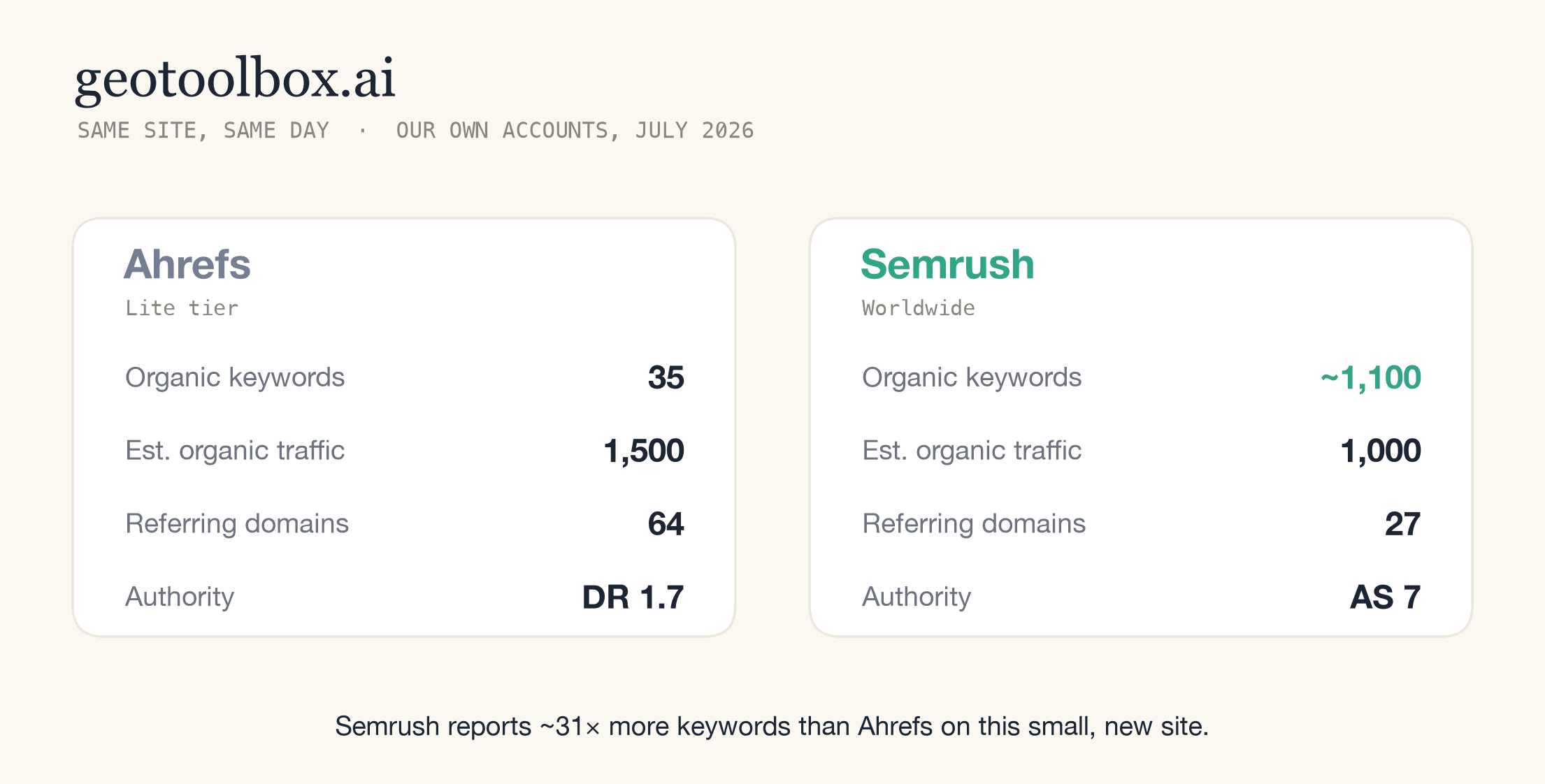 Scorecard comparing Ahrefs and Semrush for geotoolbox.ai on the same day: Ahrefs shows 35 organic keywords, 1,500 estimated traffic, and 64 referring domains; Semrush shows about 1,100 organic keywords, 1,000 estimated traffic, and 27 referring domains.