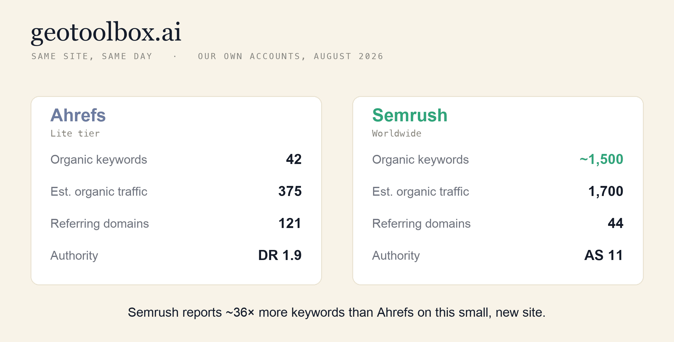 Scorecard comparing Ahrefs and Semrush for geotoolbox.ai on the same day in August 2026: Ahrefs shows 42 organic keywords, 375 estimated traffic, 121 referring domains, and DR 1.9; Semrush shows about 1,500 organic keywords, 1,700 estimated traffic, 44 referring domains, and Authority Score 11.