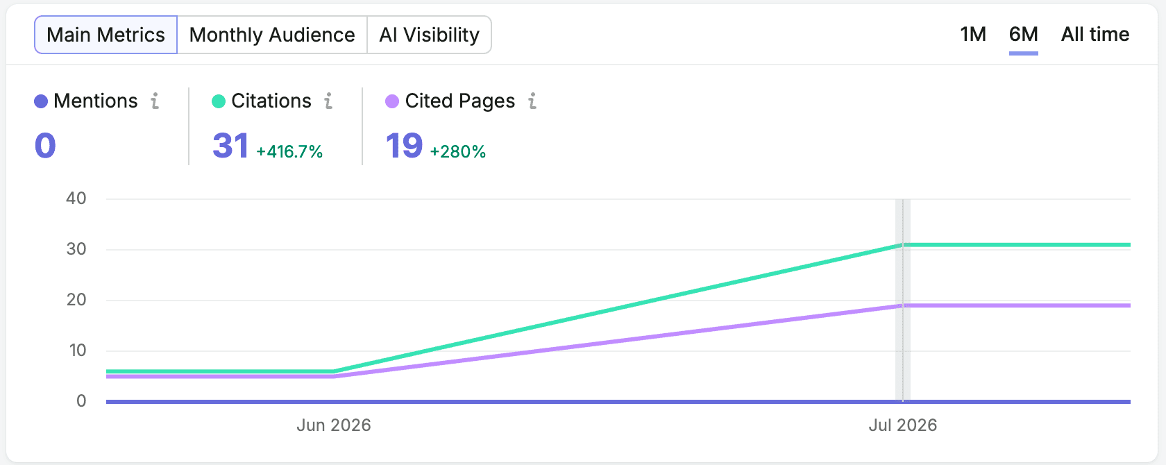 Semrush AI Visibility Toolkit Main Metrics for geotoolbox.ai: Mentions 0, Citations 31, and Cited Pages 19, charted rising over June to July 2026.