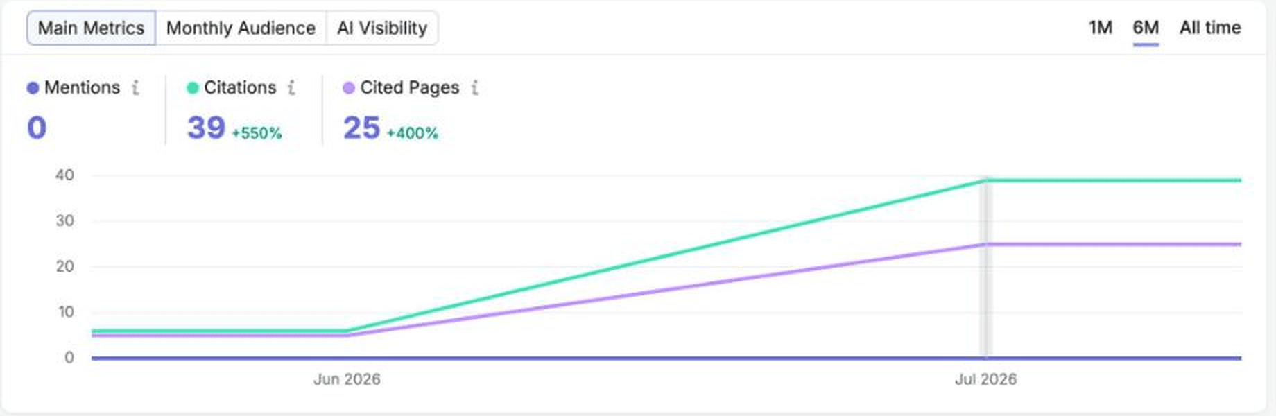 Métricas principales de Visibilidad en la IA de Semrush para geotoolbox.ai: 0 menciones, 39 citas (subiendo un 550 %) y 25 páginas citadas (subiendo un 400 %), en un gráfico ascendente de junio a julio de 2026.