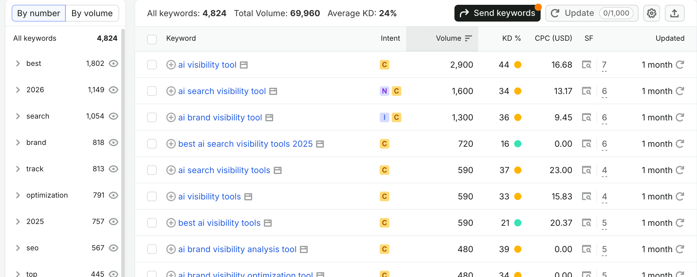 Keyword Magic Tool de Semrush para la semilla 'ai visibility tools', mostrando 4.824 palabras clave agrupadas por clústeres temáticos, intención de búsqueda, dificultad y volumen.