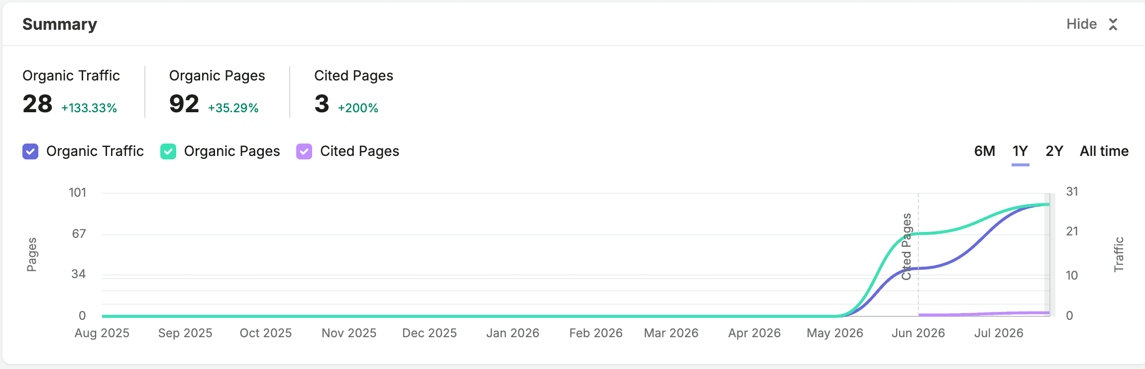 Semrush Organic Pages summary for geotoolbox.ai: Organic Traffic 28, Organic Pages 92, and Cited Pages 3.
