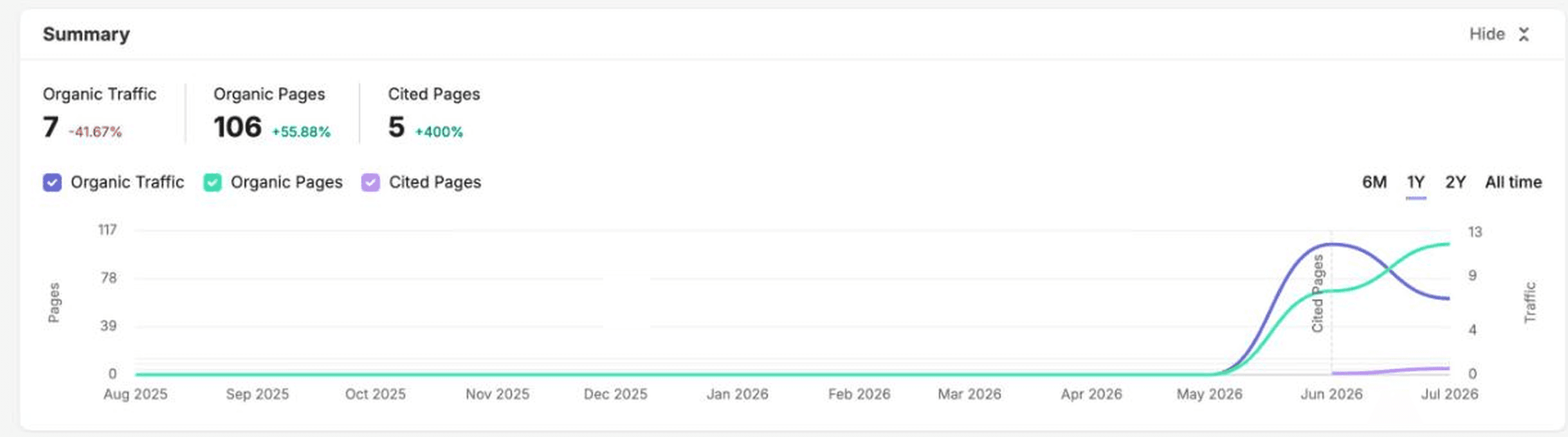 Resumen de páginas principales de Semrush para geotoolbox.ai en su base de datos estadounidense: 106 páginas orgánicas, con la cifra subiendo a lo largo de 2026 (el distintivo de +55,88 % corresponde a la ventana de comparación propia del panel, no al intervalo del 20 de julio al 1 de agosto de este artículo).