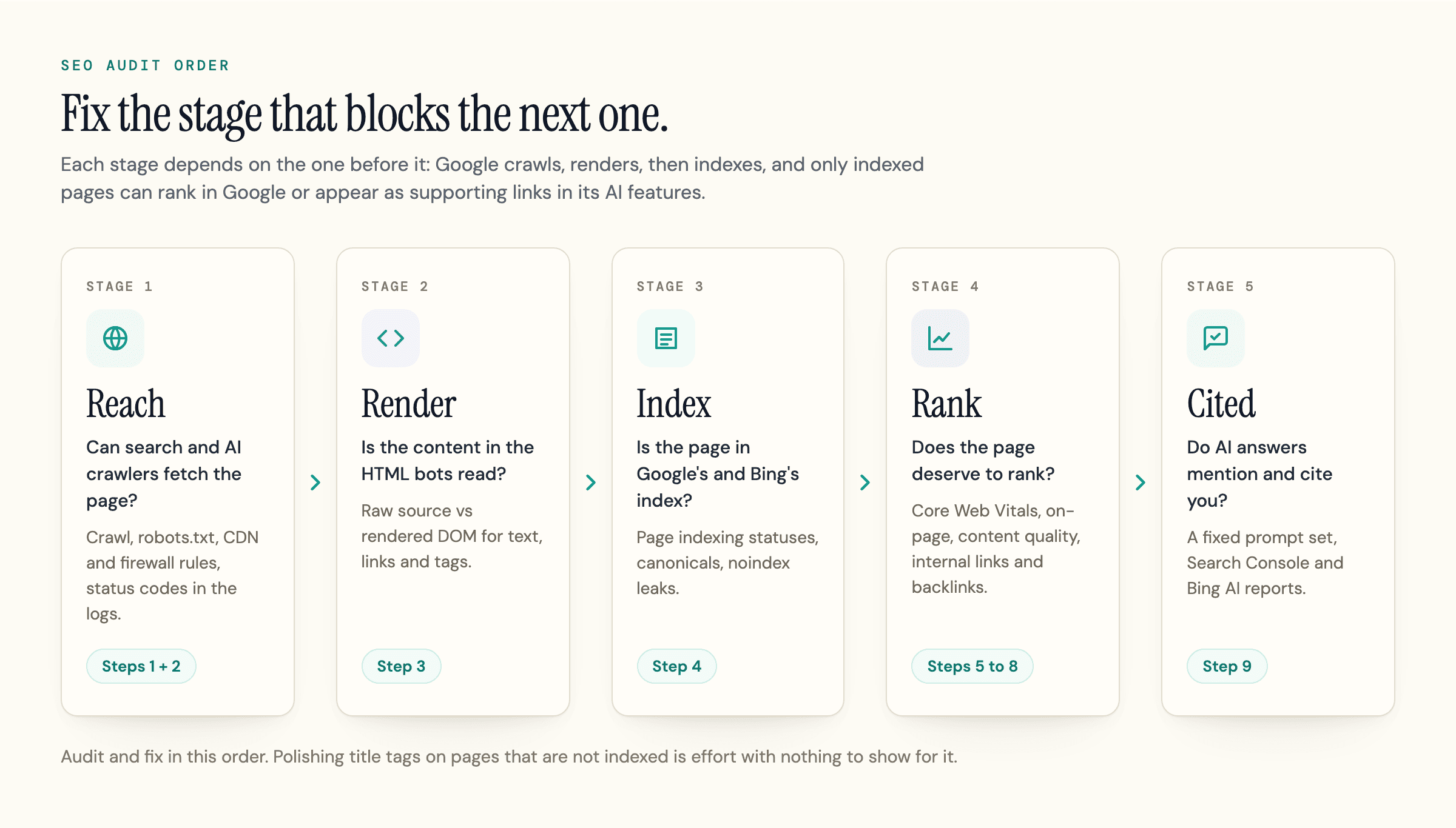 The order of an SEO audit: reach, render, index, rank, then cited by AI answers.