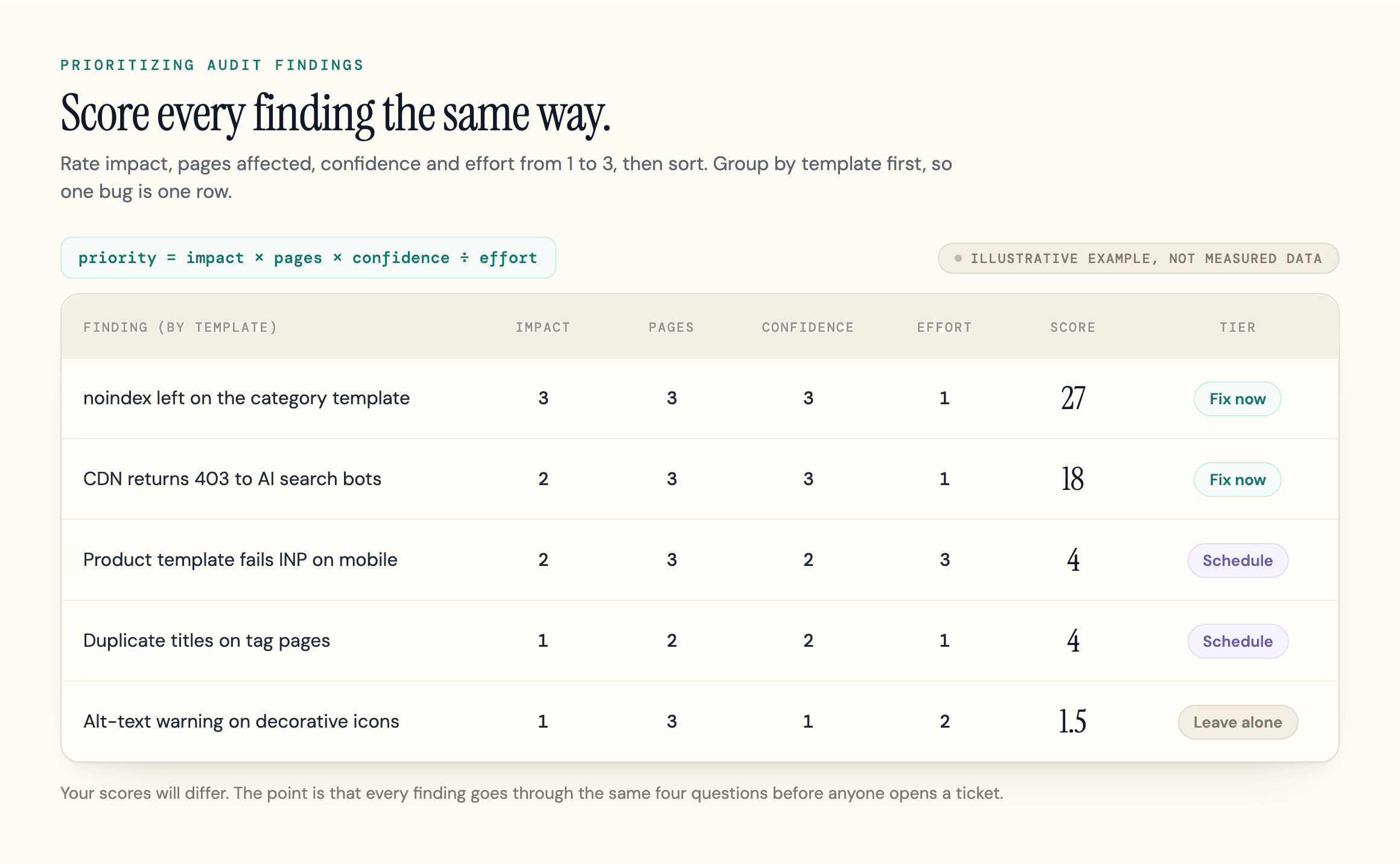 Scoring SEO audit findings by impact, pages affected, confidence and effort.