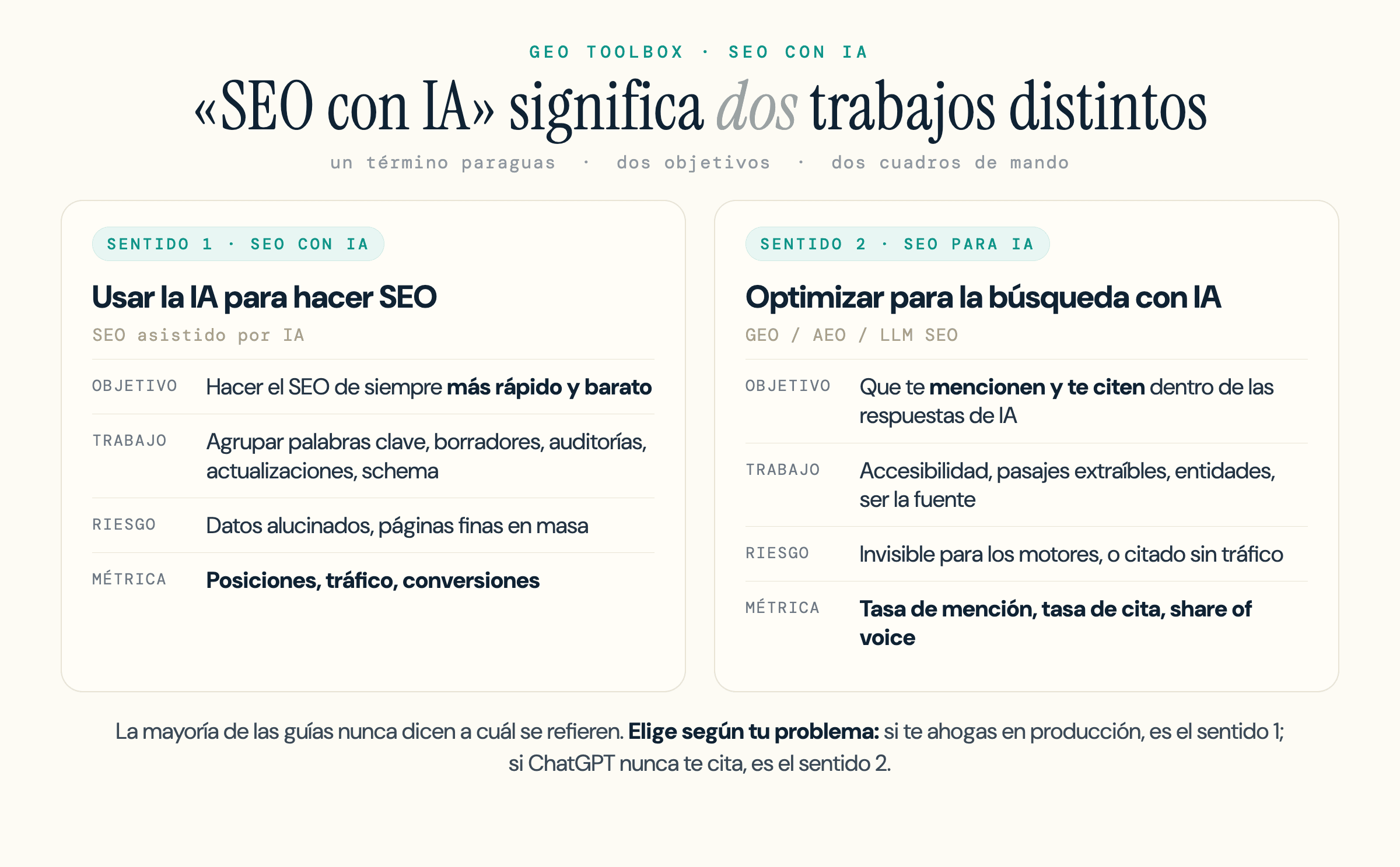 Los dos sentidos del SEO con IA, lado a lado: Sentido 1, usar la IA para hacer SEO (SEO asistido por IA), cuyo objetivo es hacer el SEO de siempre más rápido y cuya métrica son las posiciones y el tráfico; Sentido 2, optimizar para la búsqueda con IA (GEO/AEO/LLM SEO), cuyo objetivo es que te mencionen y te citen en las respuestas de IA y cuya métrica son la tasa de mención, la tasa de cita y el share of voice.