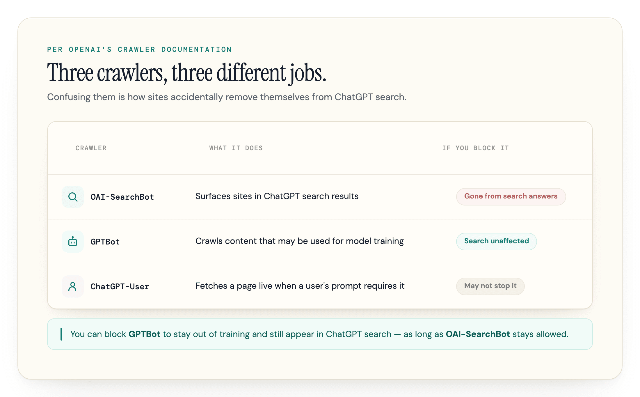 Table of OpenAI's three crawlers and what blocking each one actually does.