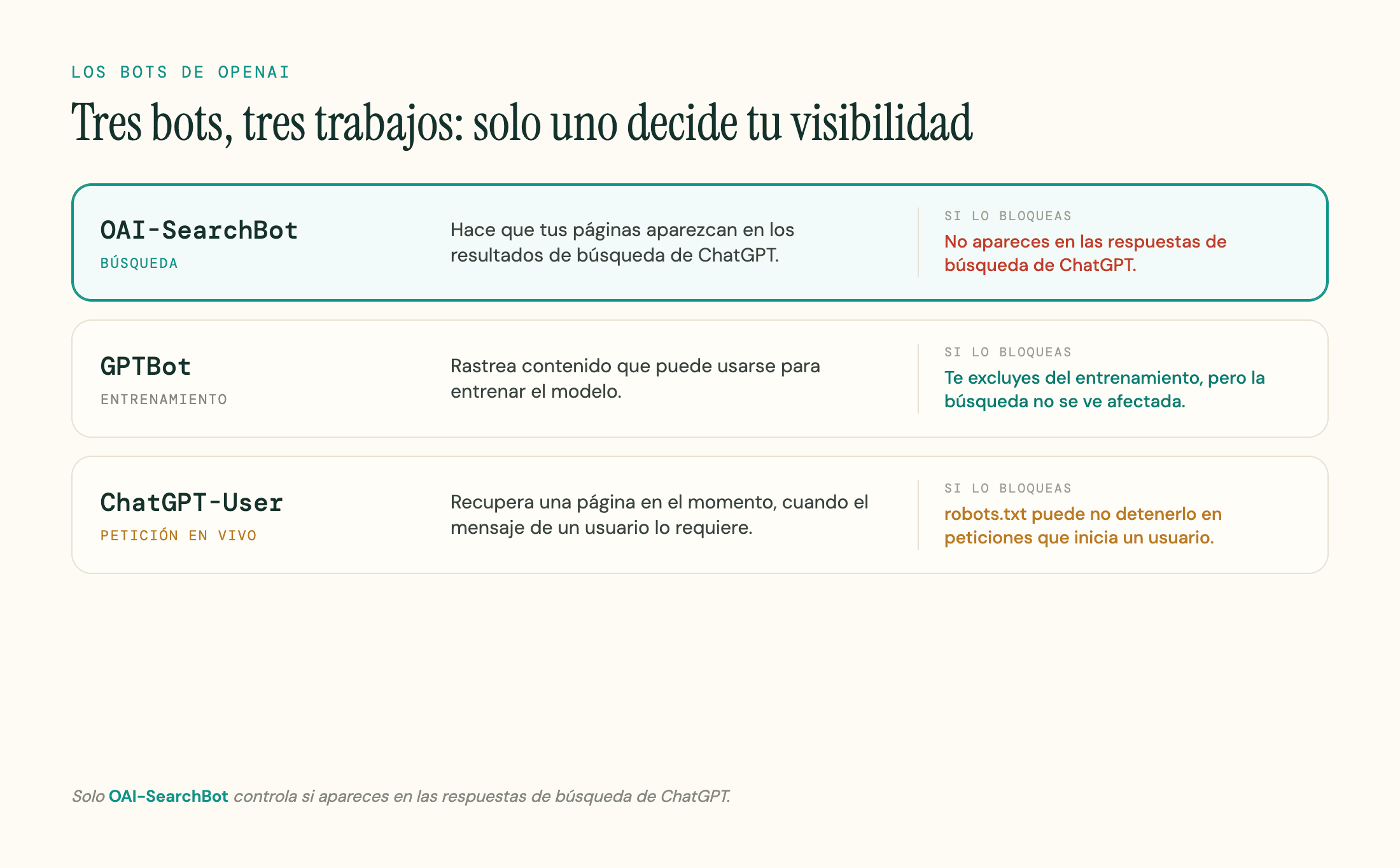 Tabla de los tres bots de OpenAI y qué hace bloquear cada uno.