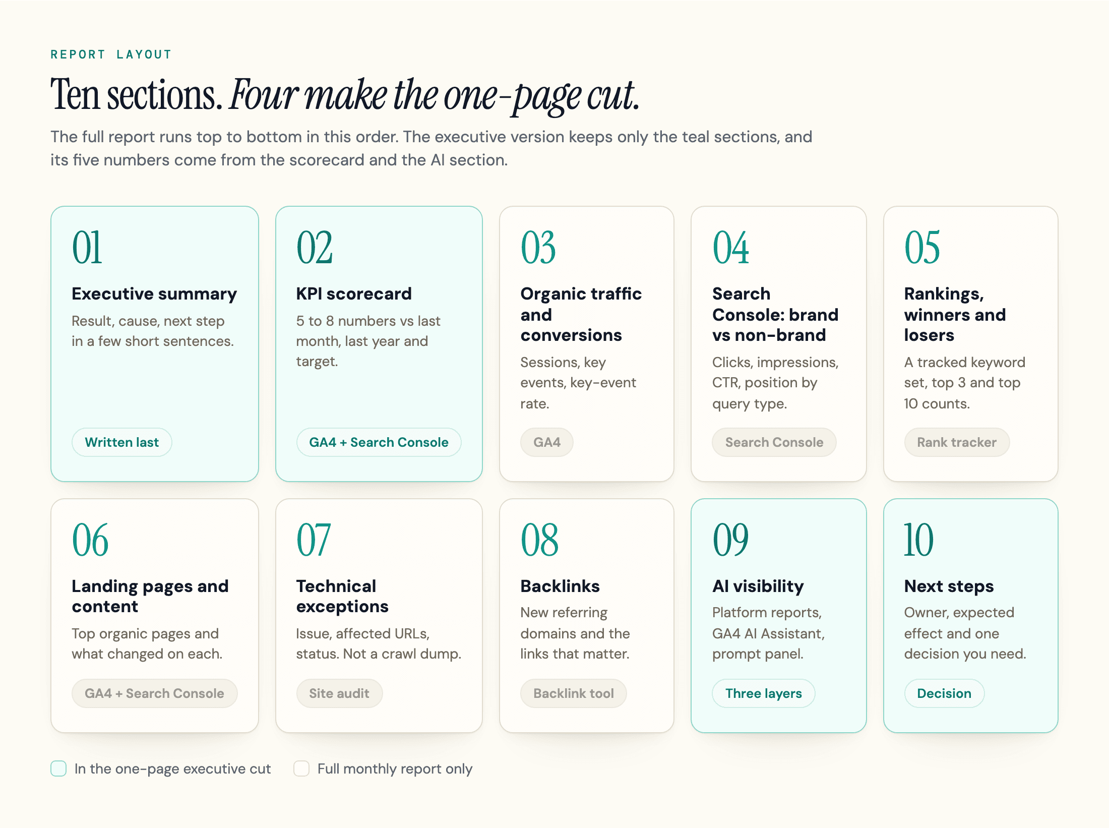 Ten-section monthly SEO report layout with the four sections that make the one-page executive cut highlighted: executive summary, KPI scorecard, AI visibility and next steps.