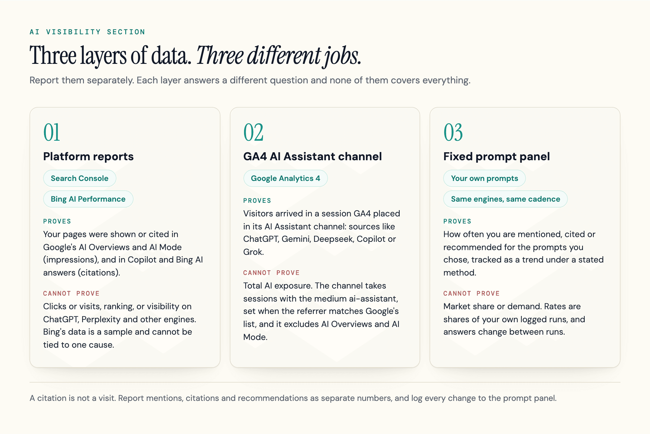 Three layers of AI visibility data for a report: platform reports, the GA4 AI Assistant channel and a fixed prompt panel, each with what it proves and what it cannot prove.