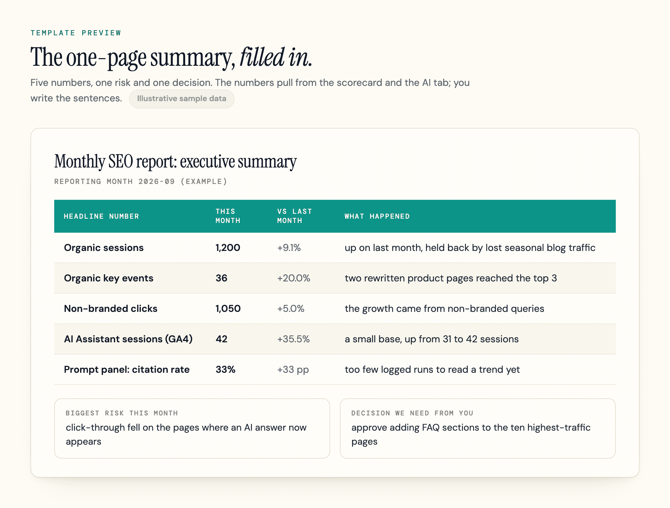 Preview of the one-page summary tab of the SEO report template: five headline numbers with change versus last month and one example sentence each, plus a biggest-risk box and a decision box.