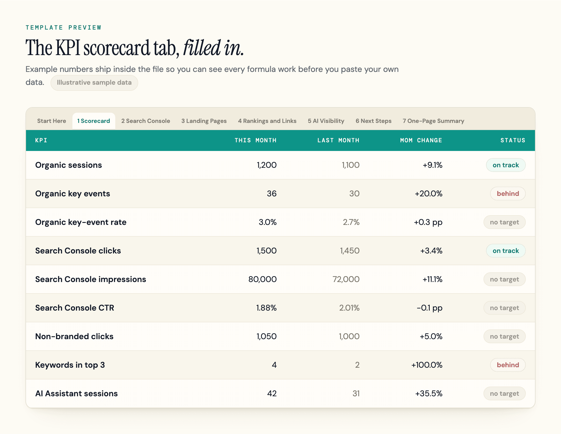 Preview of the KPI scorecard tab of the downloadable SEO report template with example numbers, month-over-month change and on-track or behind status.