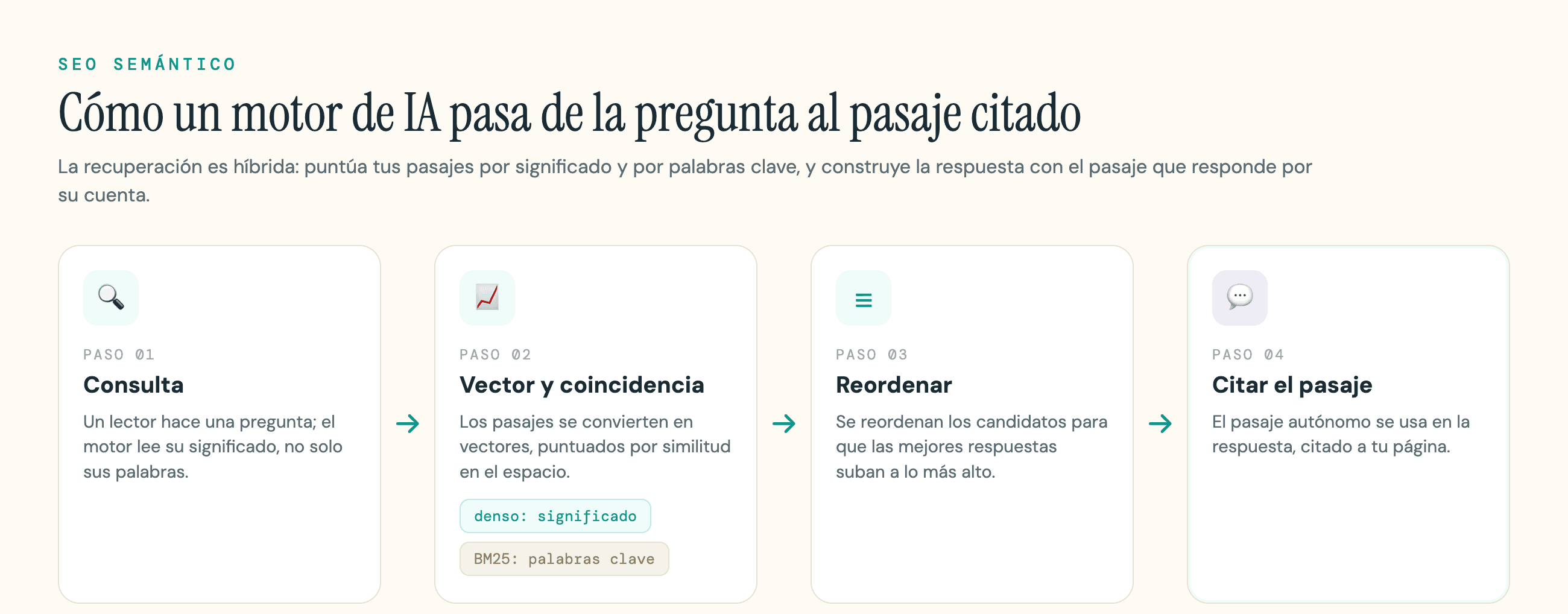 Una consulta se convierte en vector y se empareja con pasajes candidatos por similitud léxica y densa; los candidatos se reordenan y en la respuesta se cita el pasaje que se sostiene solo.