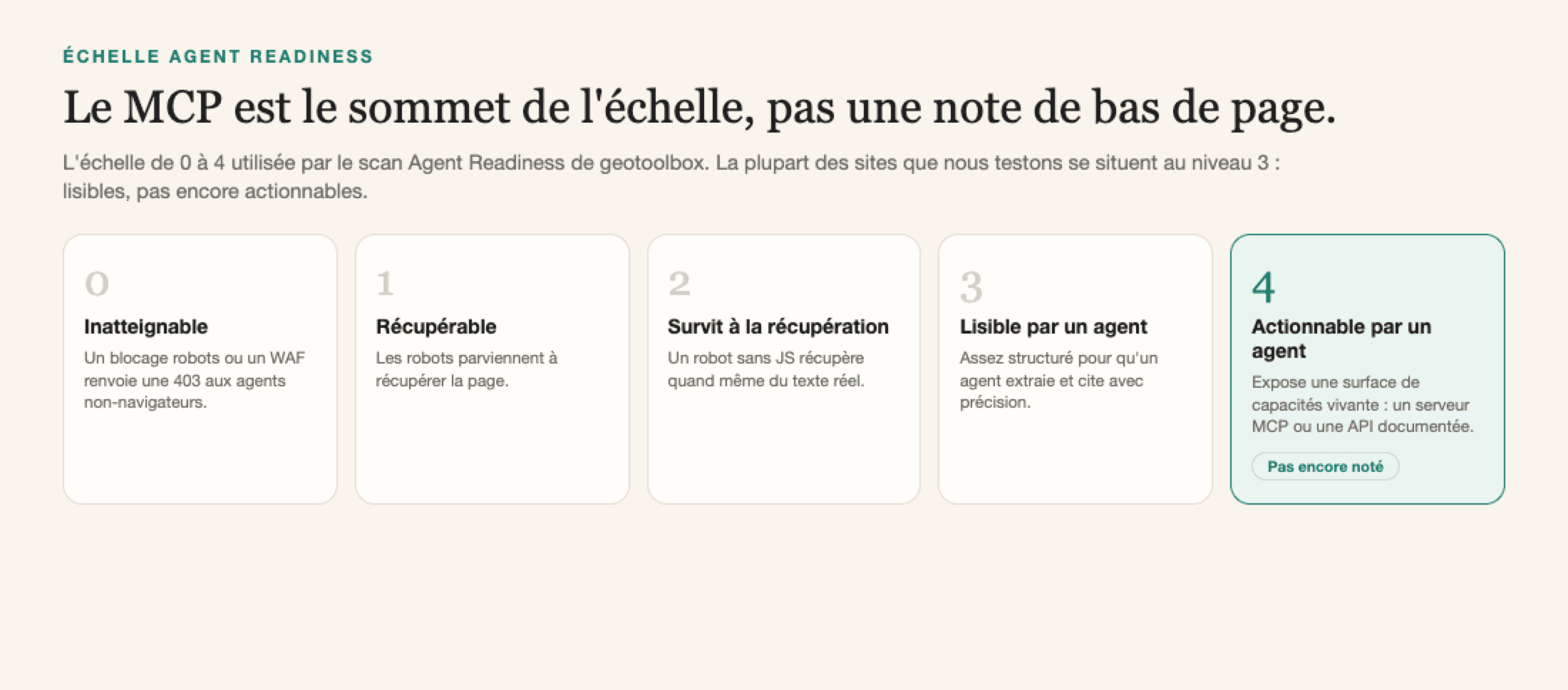 L'échelle Agent Readiness à cinq niveaux de geotoolbox, d'Inatteignable à Actionnable par un agent, ce dernier niveau étant mis en évidence.
