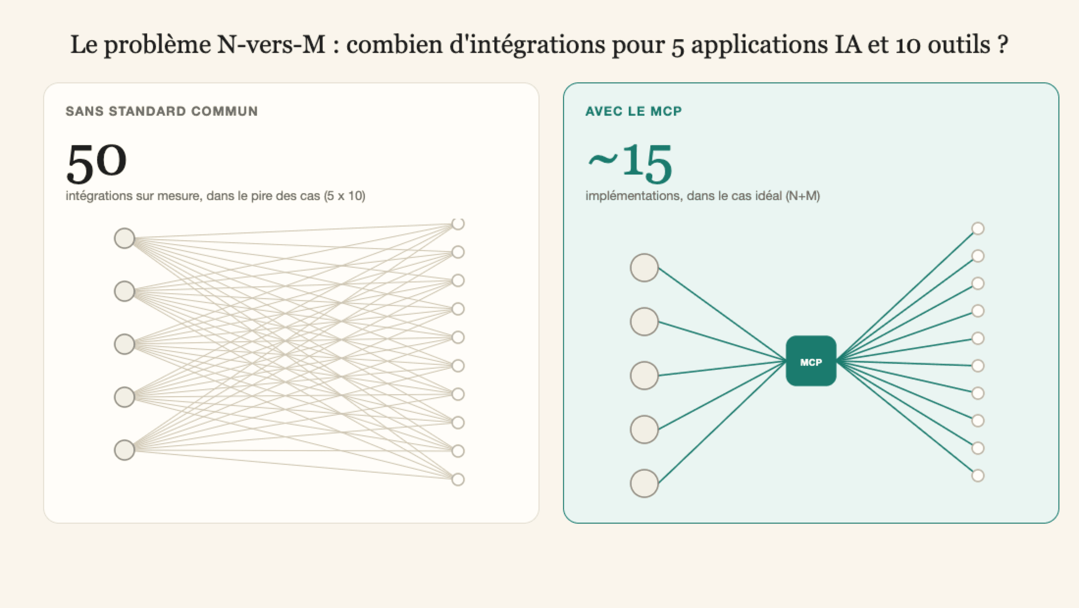 Schéma comparant les intégrations nécessaires avant et après le MCP : jusqu'à 50 intégrations sur mesure pour 5 applications IA et 10 outils dans le pire des cas, contre environ 15 implémentations en N+M avec le MCP.