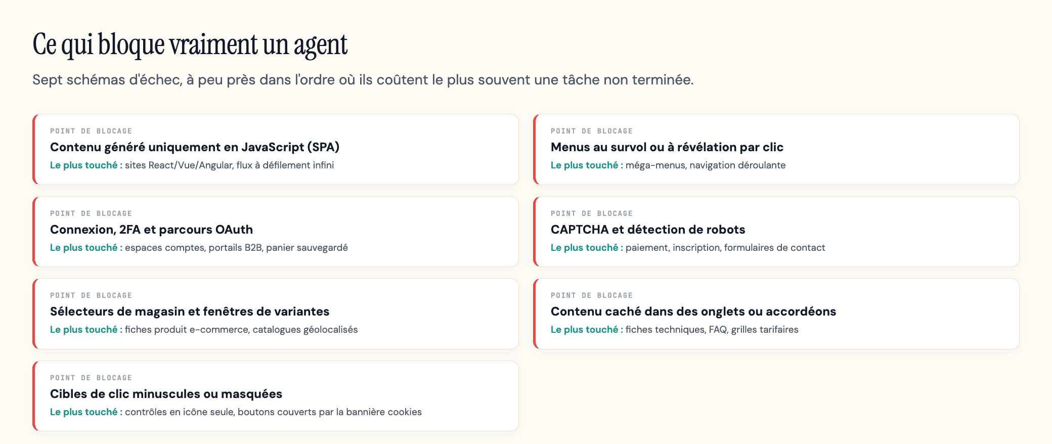 Sept points de blocage pour un agent IA, classés selon la fréquence à laquelle ils coûtent une tâche non terminée, avec les types de pages les plus touchés.