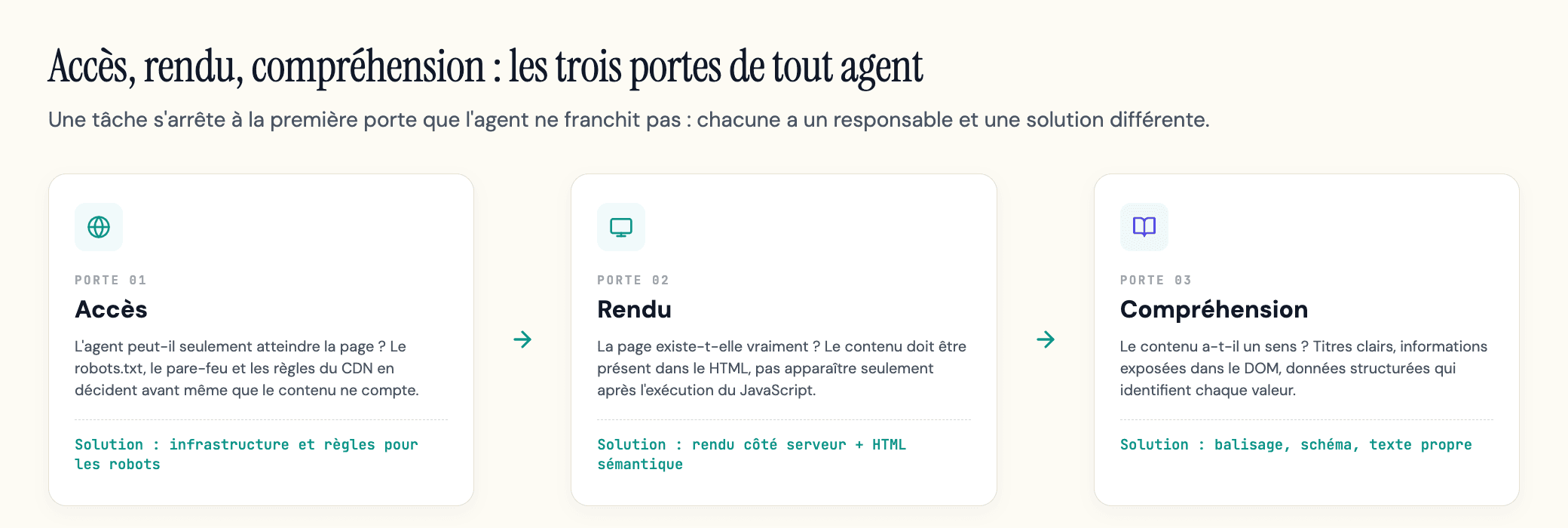 Les trois portes que doit franchir un agent IA : accès, rendu et compréhension.