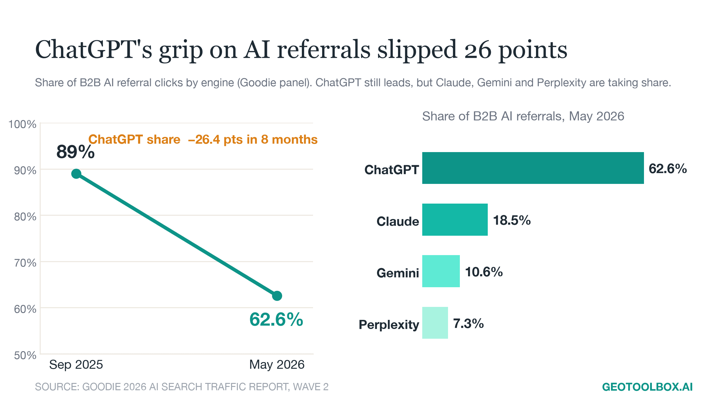 ChatGPT's share of B2B AI referral clicks fell from 89% to 62.6% in eight months as Claude rose to 18.5%, Gemini to 10.6%, and Perplexity to 7.3%.