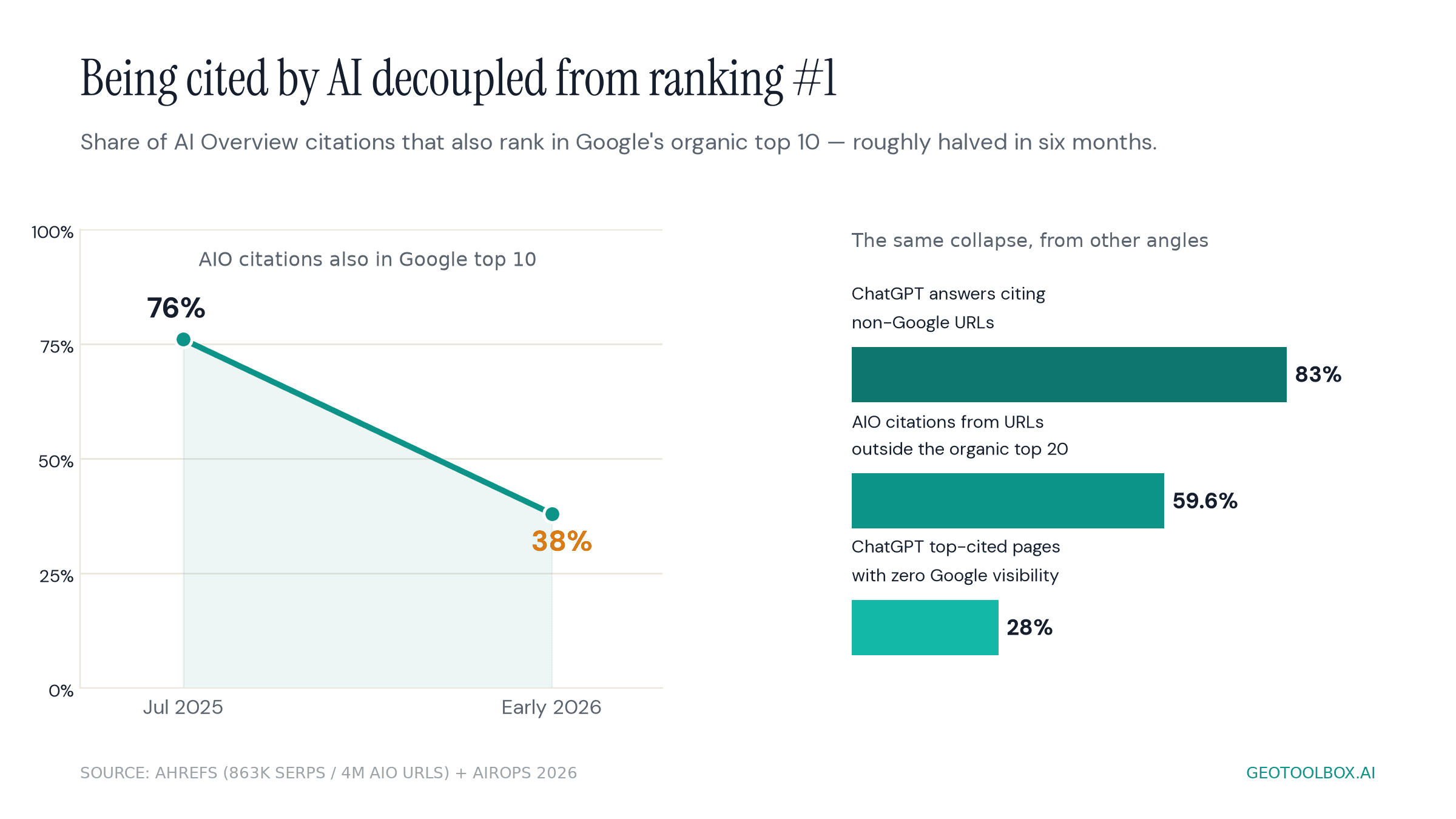 Share of AI Overview citations that also rank in Google's top 10 fell from 76% in July 2025 to 38% in early 2026, with 83% of ChatGPT citations pointing to non-Google URLs.