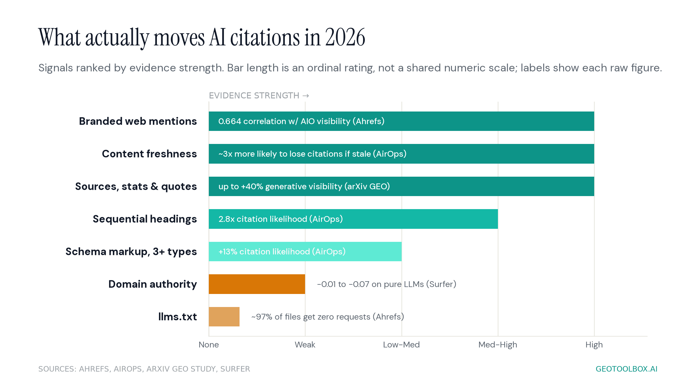 AI-citation signals ranked by evidence strength: branded mentions, freshness and cited sources are strongest, while domain authority is weak and llms.txt shows no measurable effect.