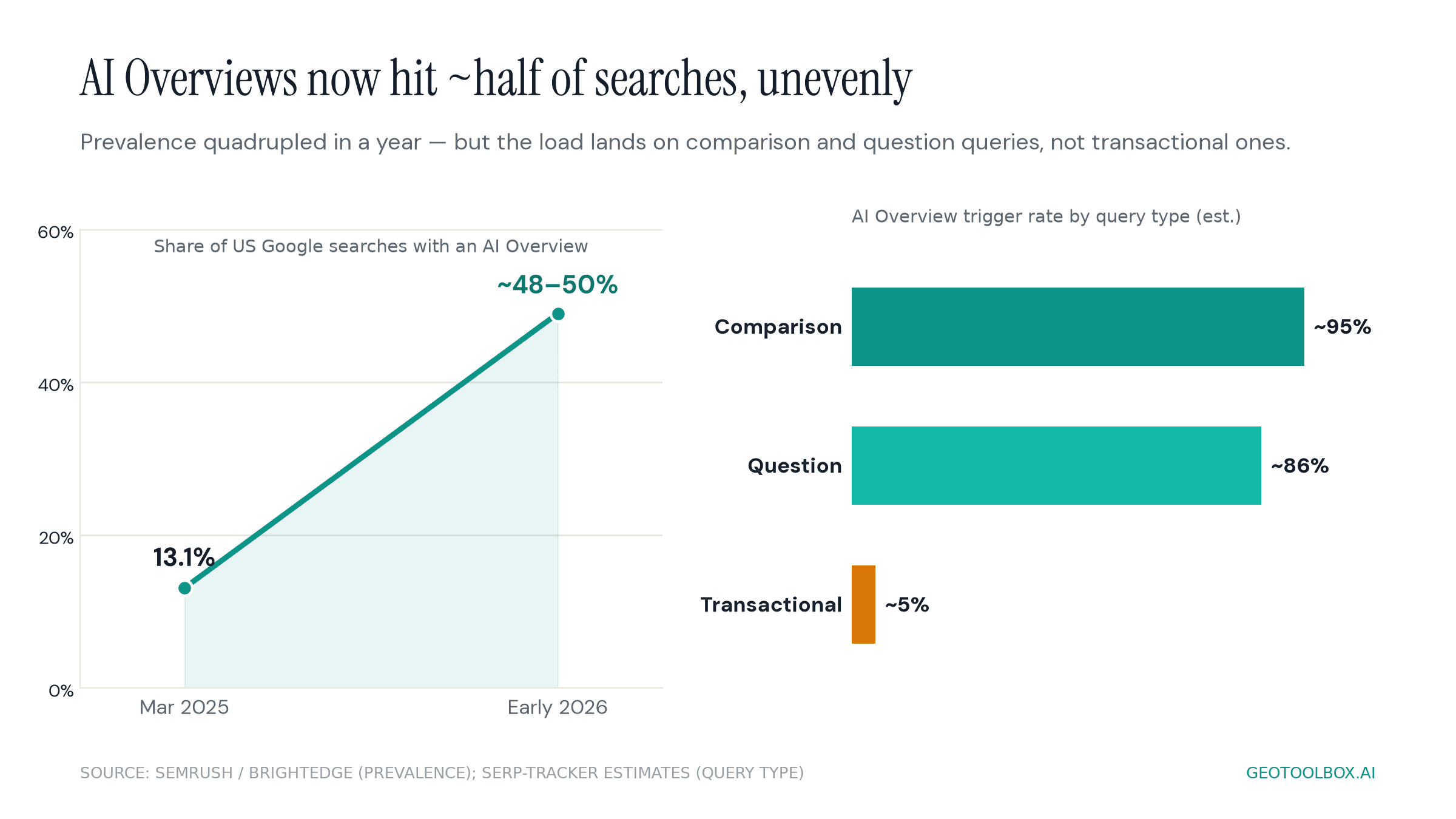 AI Overviews grew from 13.1% of US searches in March 2025 to about half by 2026, concentrated on comparison (95%) and question (86%) queries and rare on transactional ones (5%).