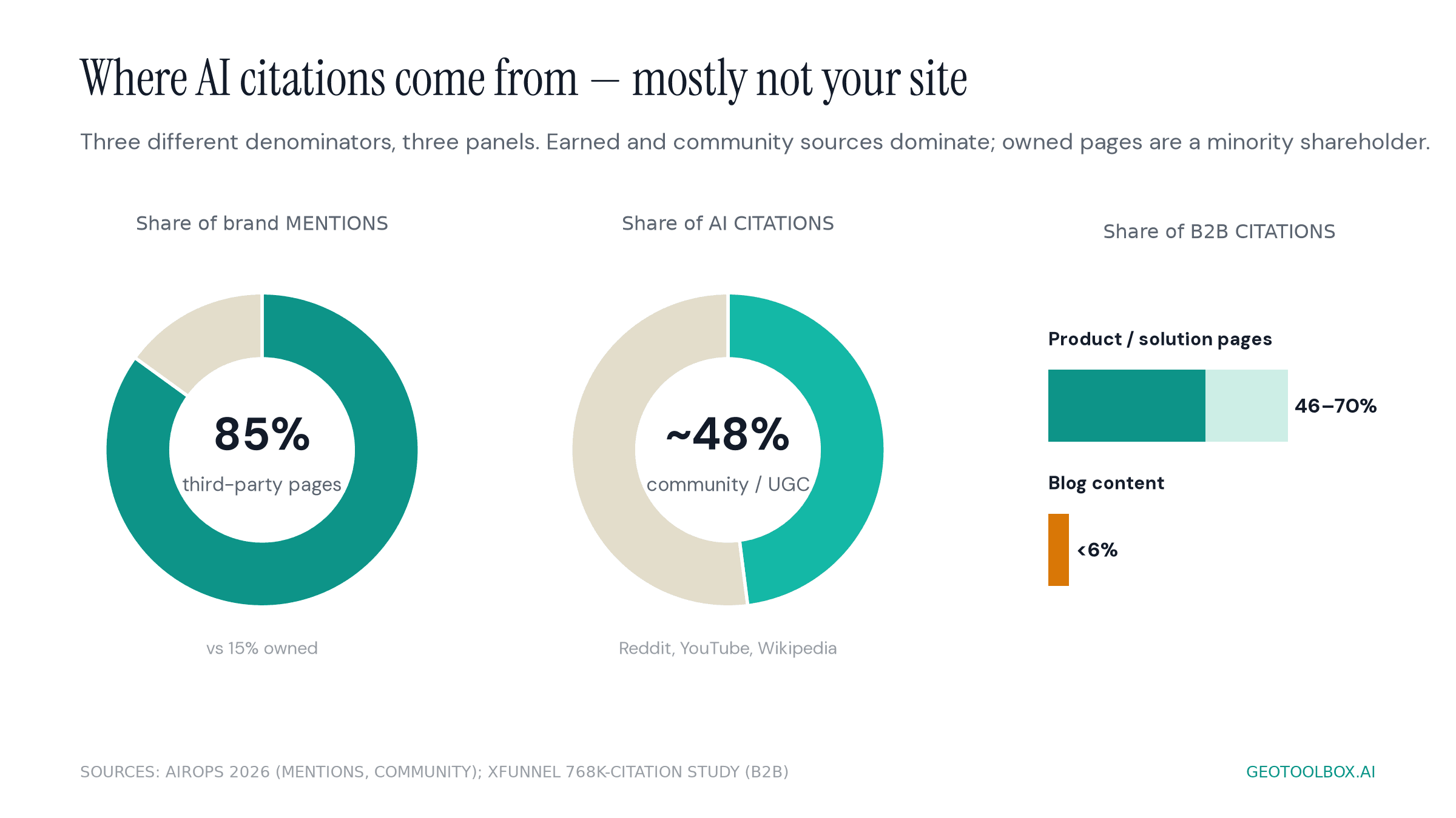 About 85% of AI brand mentions come from third-party pages, roughly 48% of AI citations from community and UGC sources, and in B2B product pages earn 46 to 70% of citations versus under 6% for blogs.