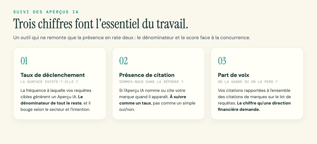 Trois métriques de suivi des Aperçus IA : taux de déclenchement, présence de citation, part de voix.