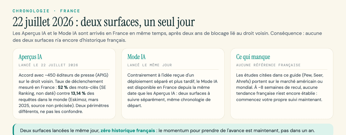 Chronologie France : les Aperçus IA et le Mode IA lancés le même jour, 22 juillet 2026, aucun historique français encore établi.