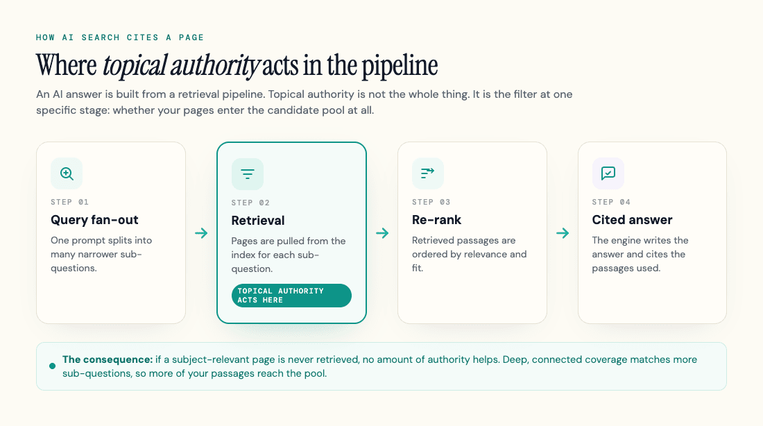A four-stage flow: one prompt fans out into sub-queries, retrieval pulls candidate passages from the index (where topical coverage acts), then re-ranking, then a cited answer.
