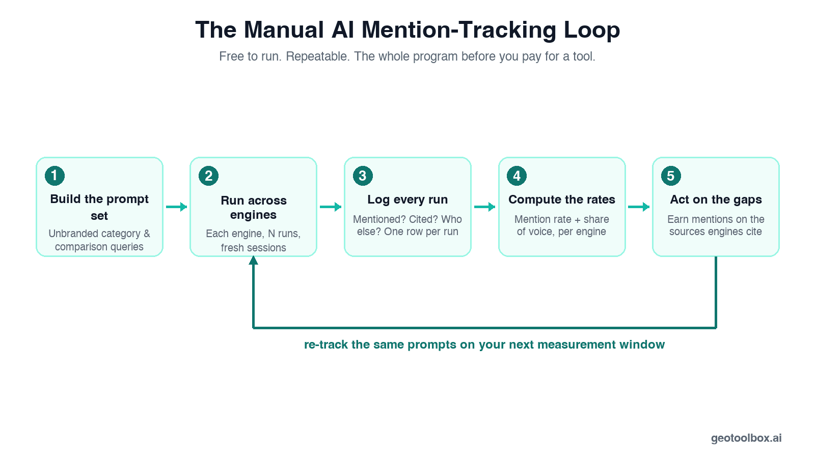 The manual AI mention-tracking loop: build a prompt set, run it across engines multiple times, log results, compute mention rate and share of voice, then act on the gaps.