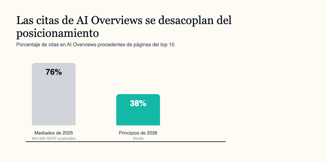 Gráfico de barras que muestra cómo el porcentaje de citas en AI Overviews procedentes de páginas del top 10 cae del 76 % al 38 %