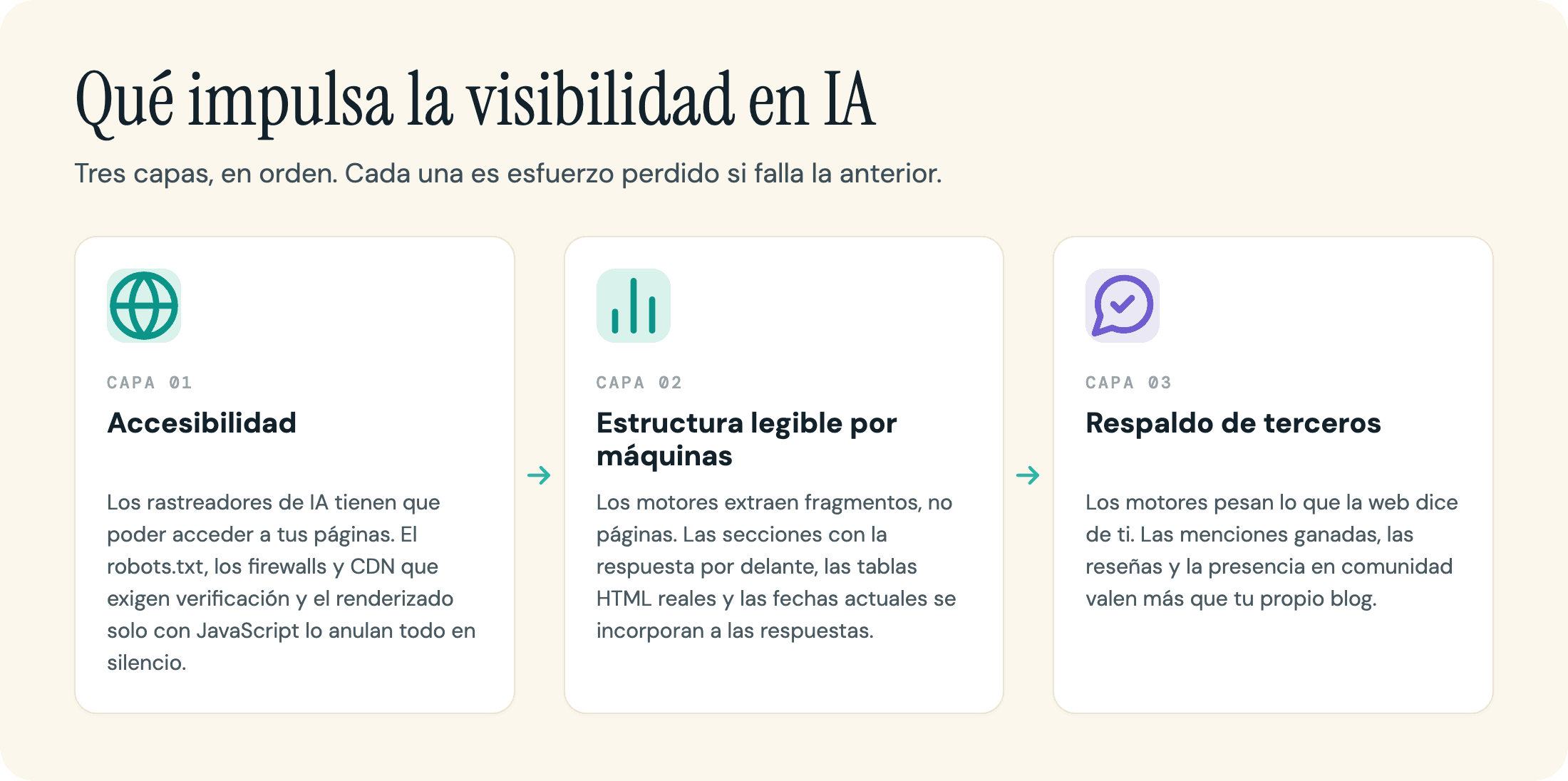 Diagrama de las tres capas que impulsan la visibilidad en IA, en orden: accesibilidad para los rastreadores, estructura legible por máquinas y respaldo de terceros