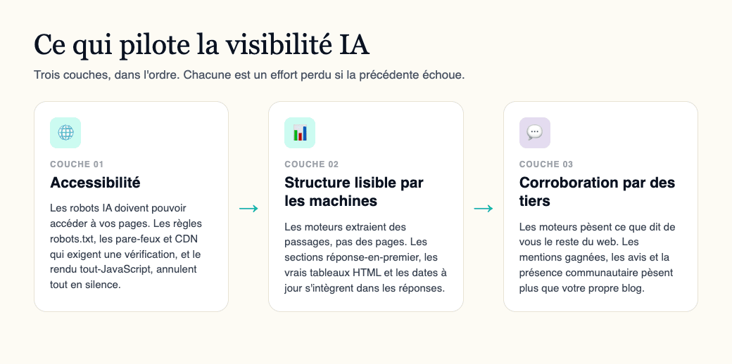 Diagramme des trois couches qui pilotent la visibilité IA, dans l'ordre : accessibilité aux robots, structure lisible par les machines, corroboration par des tiers