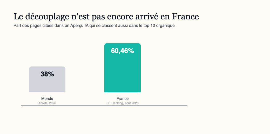 Part des pages citées par une IA qui se classent aussi dans le top 10 organique : 38 % dans le corpus Ahrefs de 863 000 SERP contre 60,46 % en France