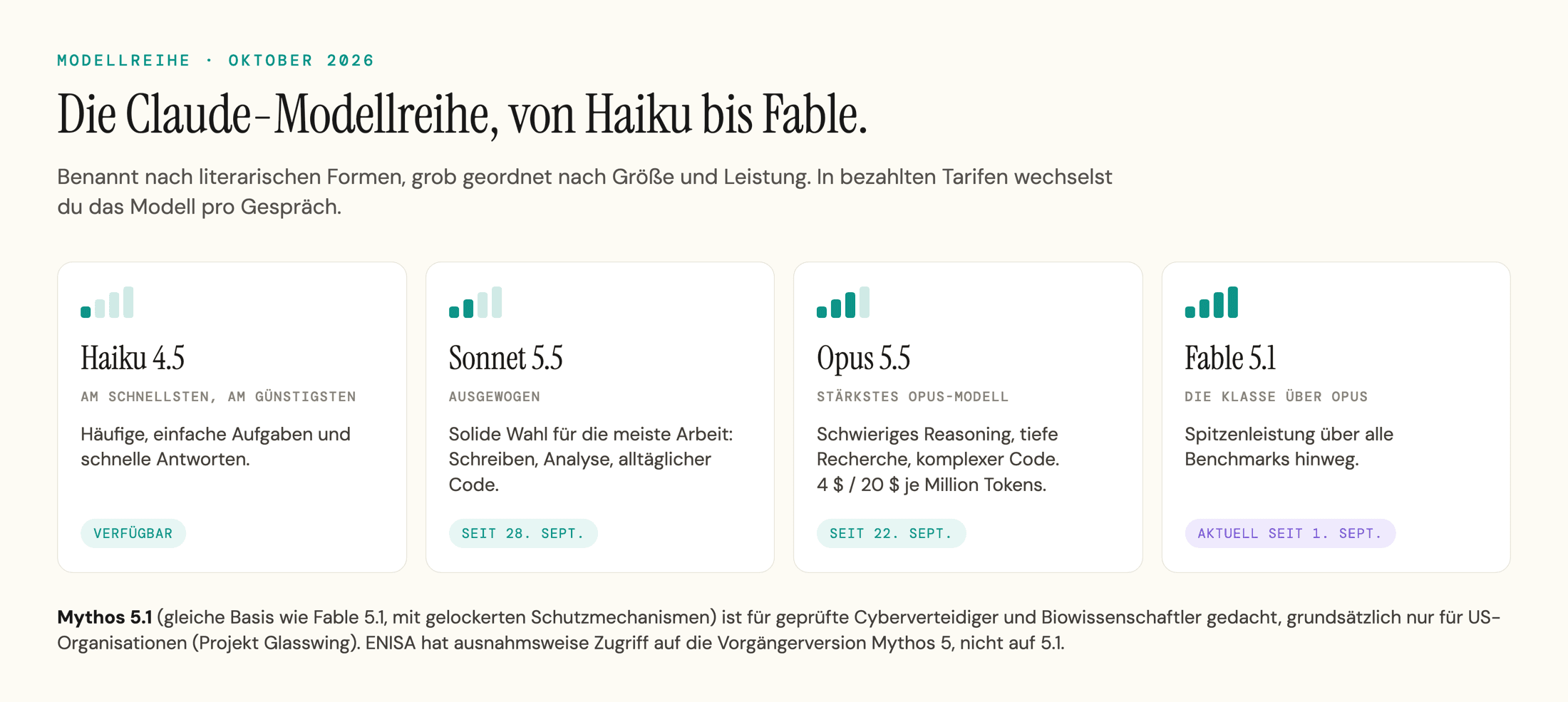 Vier Karten zeigen Claudes Modellreihe im Oktober 2026: Haiku 4.5, Sonnet 5.5, Opus 5.5 und Fable 5.1.