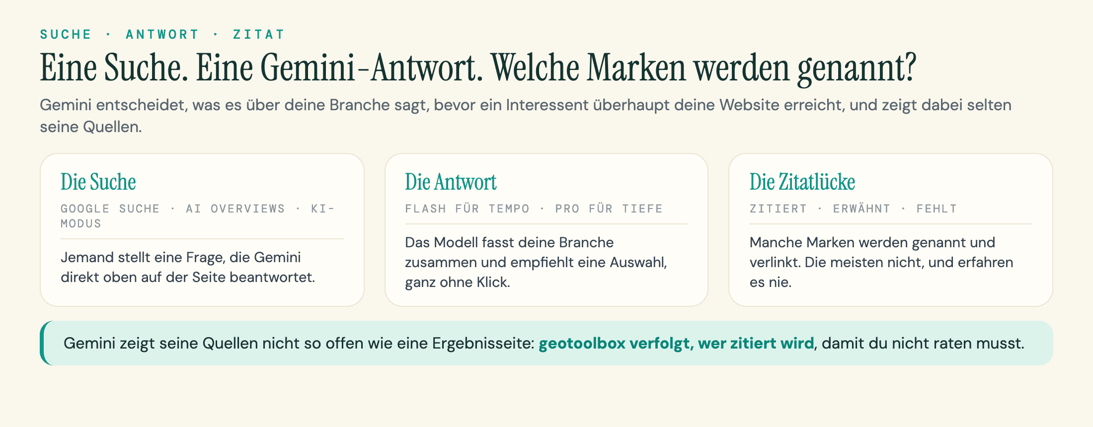Drei Schritte von der Suche über die Gemini-Antwort bis zur Zitatlücke: manche Marken werden genannt, die meisten nicht.
