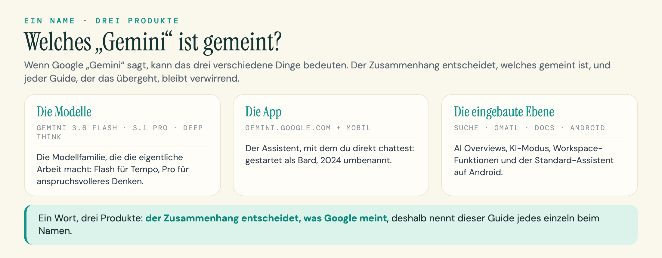 Drei Karten, die Gemini als Modellfamilie, Chat-App und Assistenzebene voneinander trennen.