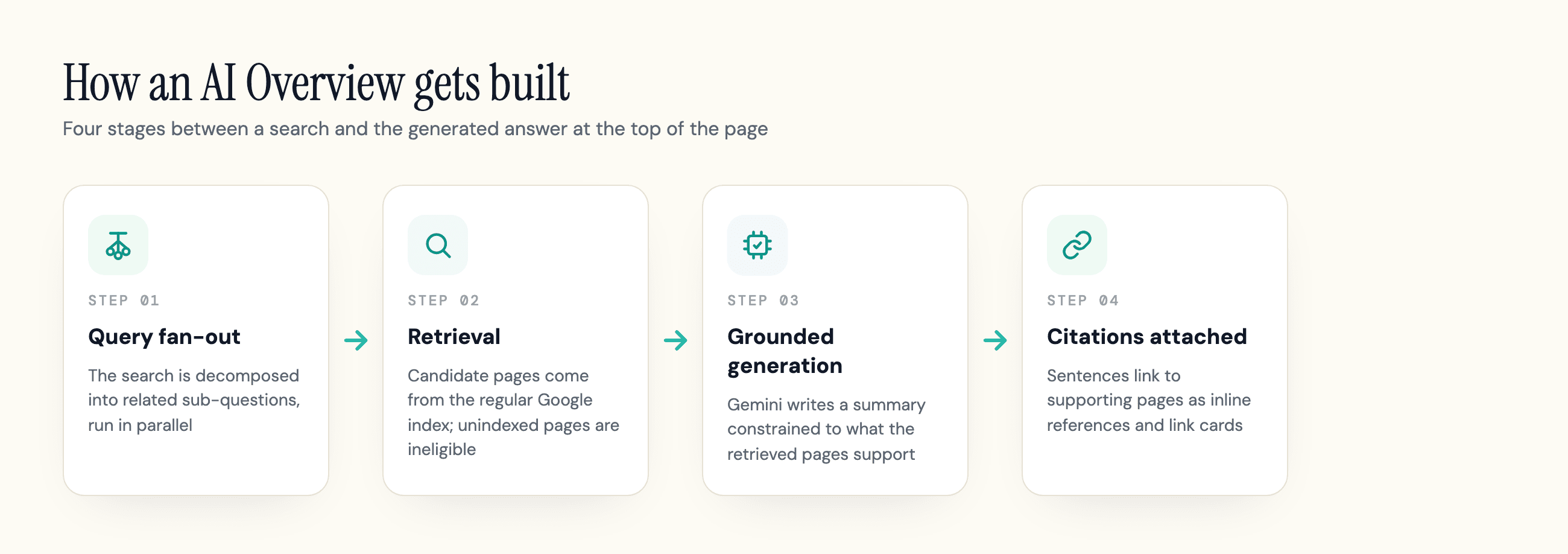 Four-stage pipeline showing how Google builds an AI Overview, from query fan-out to citations.