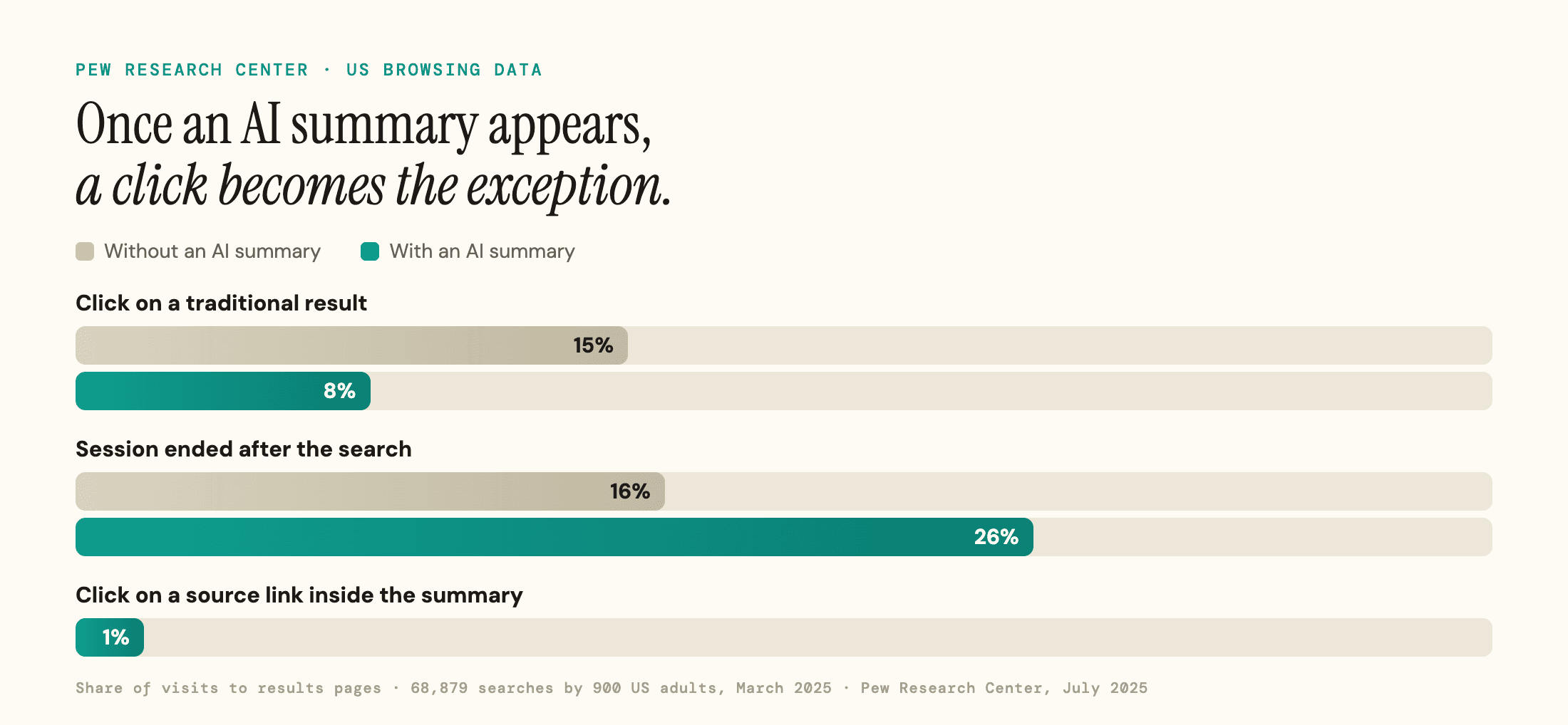 Bar chart from Pew Research Center: without an AI summary 15% of visits end in a click on a traditional result, with one 8%; sessions end after the search in 16% versus 26% of visits; 1% click a source link inside the summary.