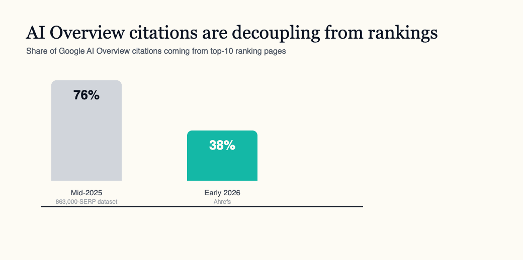 Bar chart showing the share of Google AI Overview citations from top-10 ranking pages falling from 76% in mid-2025 to 38% in early 2026