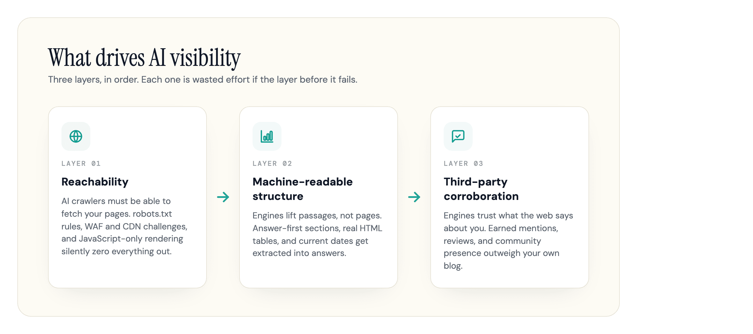 Diagram of the three layers that drive AI visibility, in order: crawler reachability, machine-readable structure, and third-party corroboration