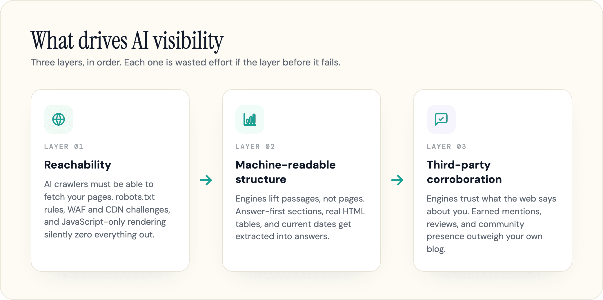 Diagram of the three layers that drive AI visibility, in order: crawler reachability, machine-readable structure, and third-party corroboration