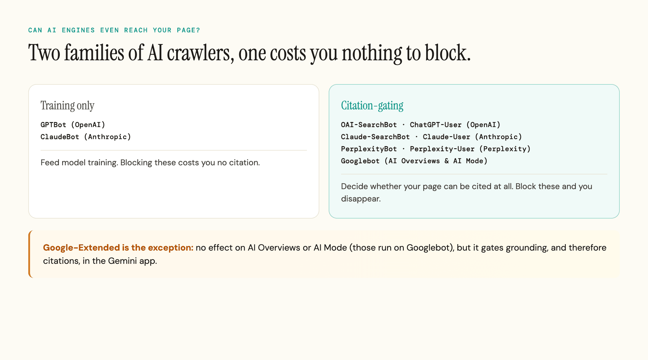 Two columns comparing training-only AI crawlers (GPTBot, ClaudeBot) against citation-gating crawlers (OAI-SearchBot, ChatGPT-User, Claude-SearchBot, Claude-User, PerplexityBot, Perplexity-User, Googlebot), with a callout noting Google-Extended affects Gemini-app grounding but not AI Overviews or AI Mode.