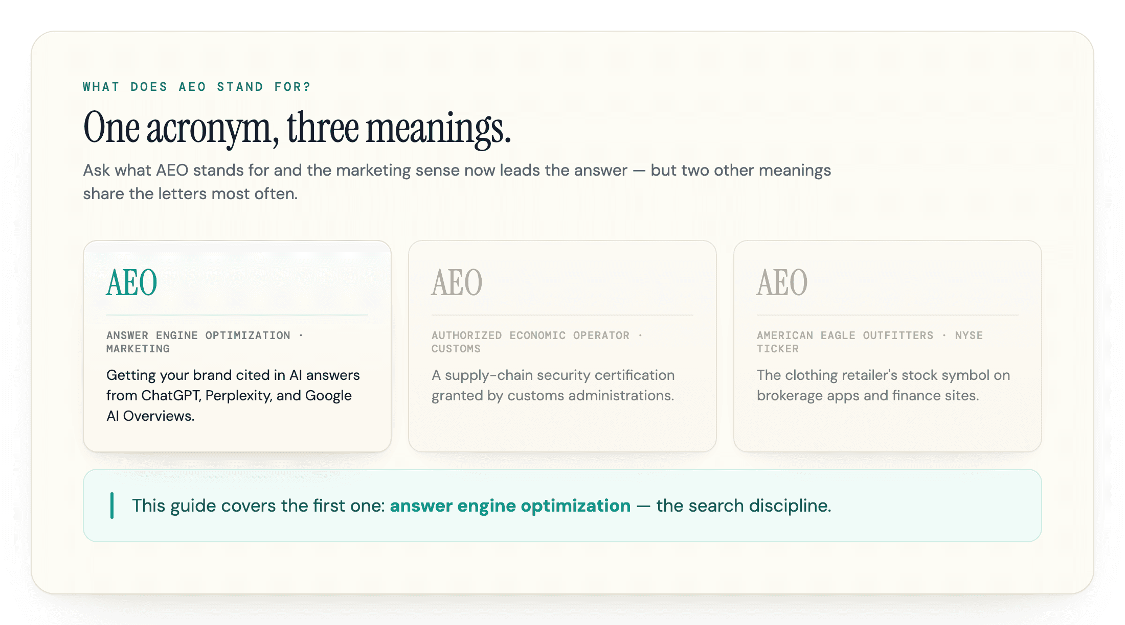 Three cards showing the meanings of AEO: answer engine optimization in marketing, Authorized Economic Operator in customs, and American Eagle Outfitters as a stock ticker, with the marketing sense highlighted.