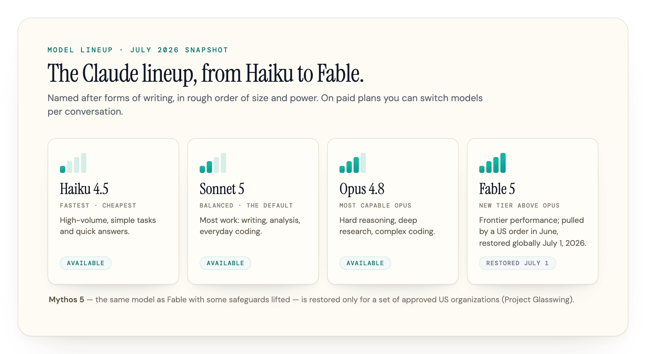 Four cards showing Claude's model lineup from Haiku 4.5 up to Fable 5.